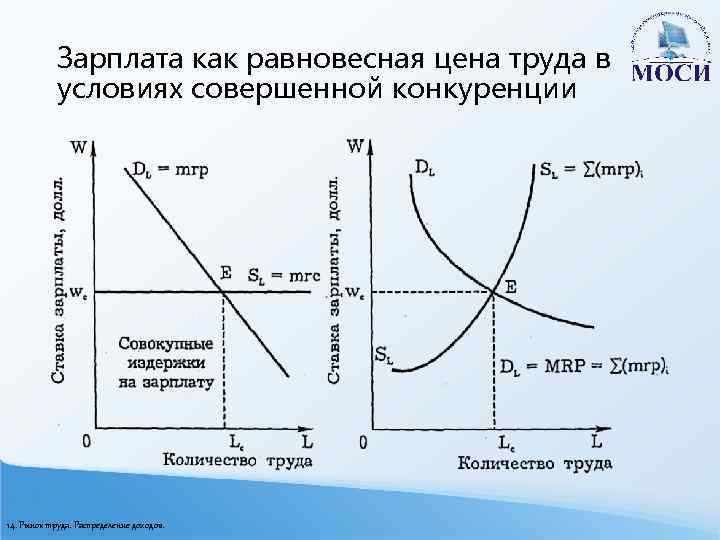 Конкуренция на рынке труда. Равновесие на рынке труда совершенной конкуренции. Равновесие на рынке труда в условиях совершенной конкуренции. Равновесие на конкурентном рынке. Рынок труда в условиях совершенной конкуренции.