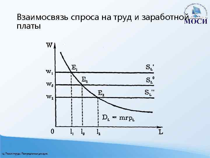 Взаимосвязь спроса на труд и заработной платы 14. Рынок труда. Распределение доходов. 