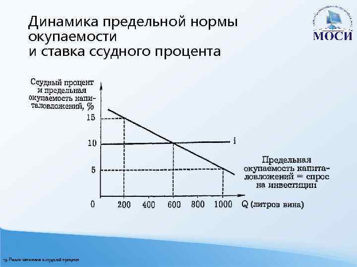 Рынок капитала и ссудный процент Капитал