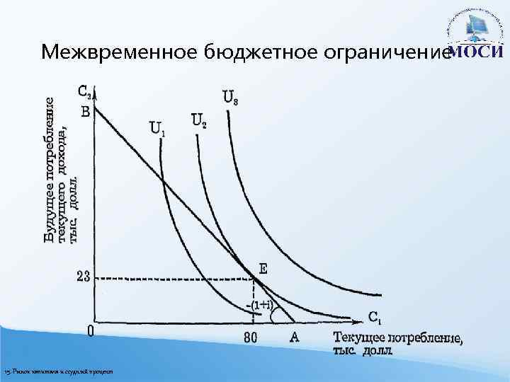 Межвременное бюджетное ограничение 15. Рынок капитала и ссудный процент 