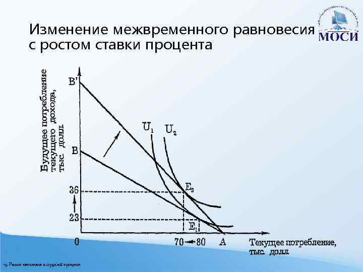 Изменение межвременного равновесия с ростом ставки процента 15. Рынок капитала и ссудный процент 