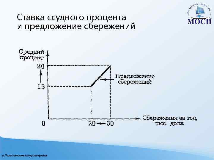 Формы процента в экономике. Рынок капитала и ссудный процент.