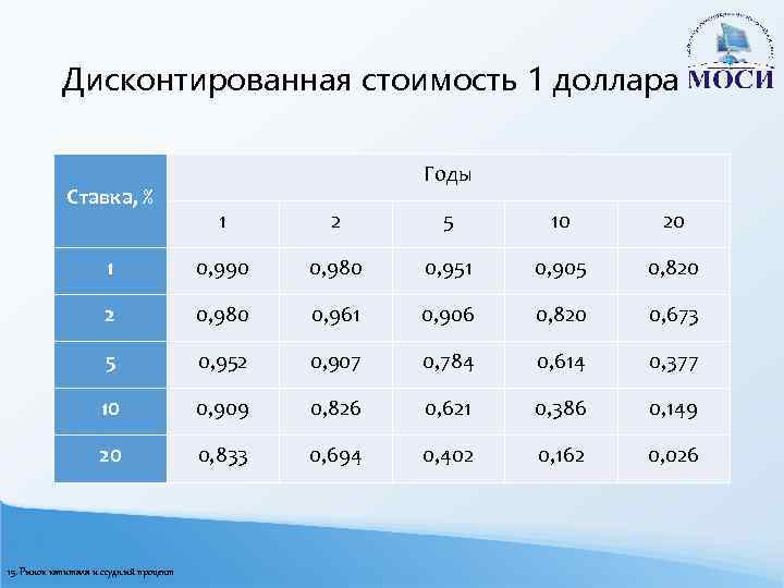 Дисконтированная стоимость 1 доллара Ставка, % Годы 1 2 5 10 20 1 0,