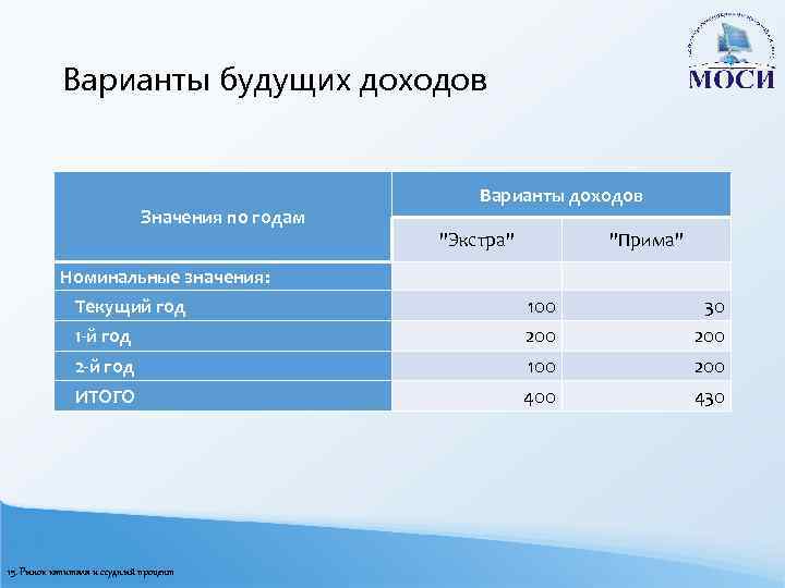 Варианты будущих доходов Значения по годам Варианты доходов 