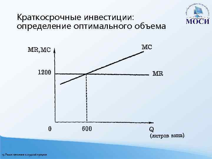 Период краткосрочных инвестиций