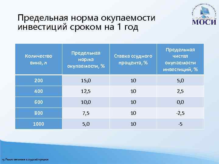 Показатели окупаемости. Предельная норма окупаемости инвестиций. Предельная норма внутренней окупаемости. Норма возврата инвестиций. Нормативный срок окупаемости.