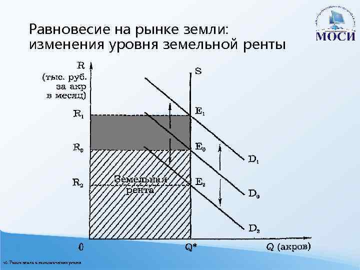 Спрос и предложение земли