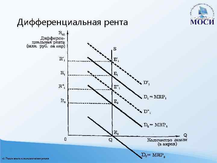 Абсолютная р. Дифференциальная земельная рента. Дифференциальная земельная рента i. Дифференциальная рента 1 график. Дифференциальная земельная рента формы.