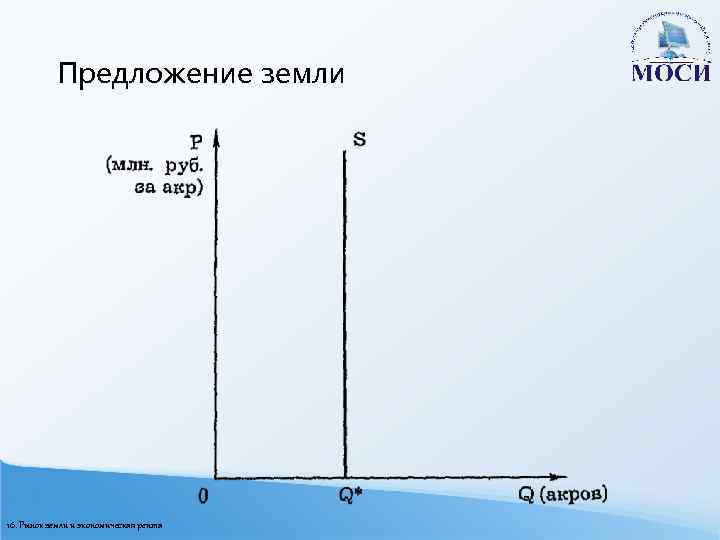 Предложение земли 16. Рынок земли и экономическая рента 