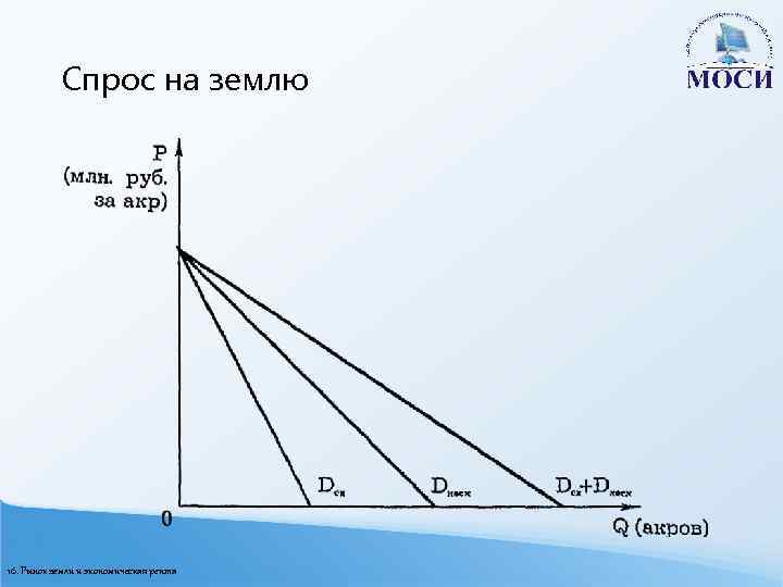 Спрос на землю 16. Рынок земли и экономическая рента 