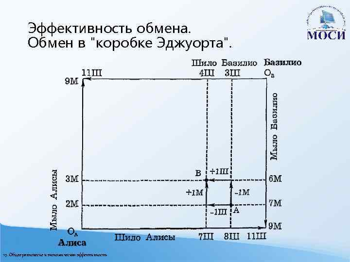 Эффективность обмена. Обмен в "коробке Эджуорта". 17. Общее равновесие и экономическая эффективность 