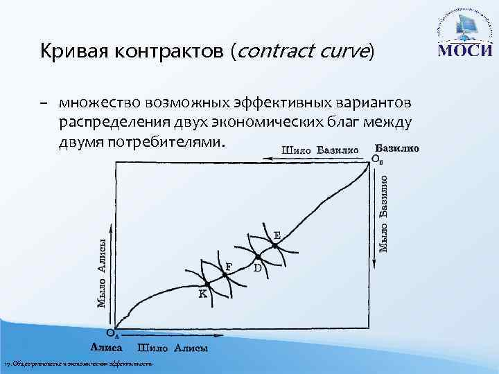 Кривая контрактов (contract curve) – множество возможных эффективных вариантов распределения двух экономических благ между