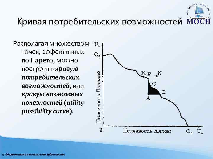 Кривая потребительских возможностей Располагая множеством точек, эффективных по Парето, можно построить кривую потребительских возможностей,