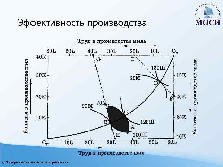 Эффективность производства 17. Общее равновесие и экономическая эффективность 