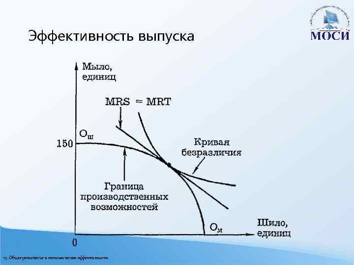 Эффективность выпуска 17. Общее равновесие и экономическая эффективность 