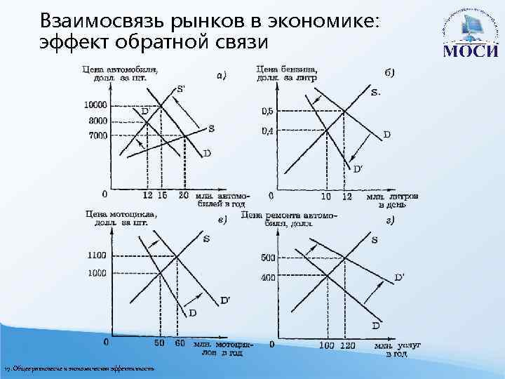 Взаимосвязь рынков в экономике: эффект обратной связи 17. Общее равновесие и экономическая эффективность 