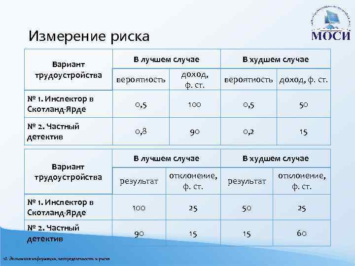 Измерение риска Вариант трудоустройства В лучшем случае В худшем случае вероятность доход, ф. ст.