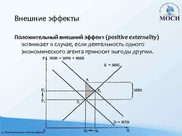 Внешние эффекты Положительный внешний эффект (positive externality) возникает в случае, если деятельность одного экономического