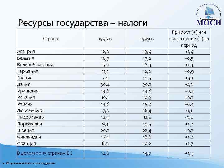 Ресурсы государства – налоги 1995 г. 1999 г. Австрия Бельгия Великобритания Германия Греция Дания