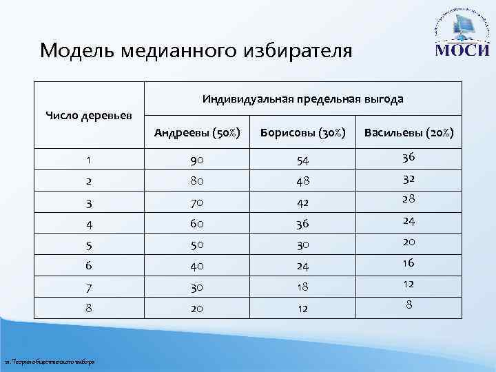 Модель медианного избирателя Индивидуальная предельная выгода Число деревьев Андреевы (50%) Борисовы (30%) Васильевы (20%)