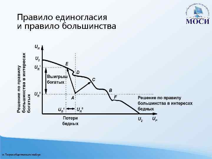 Правило единогласия и правило большинства 21. Теория общественного выбора 