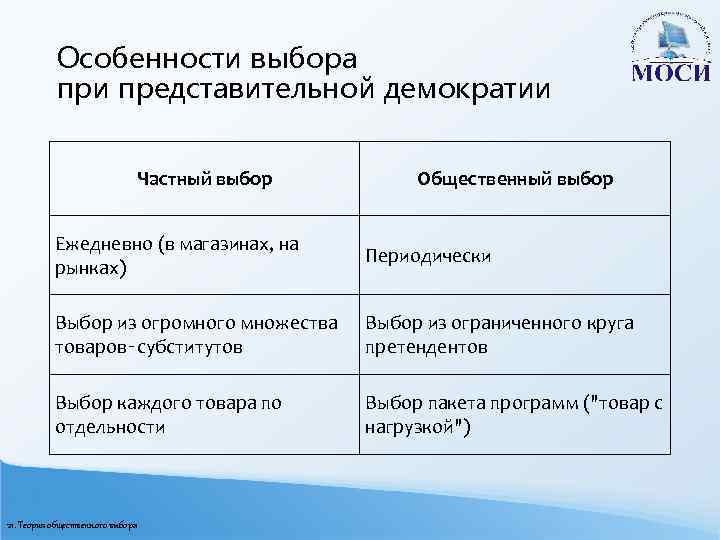 Особенности выбора при представительной демократии Частный выбор Общественный выбор Ежедневно (в магазинах, на рынках)