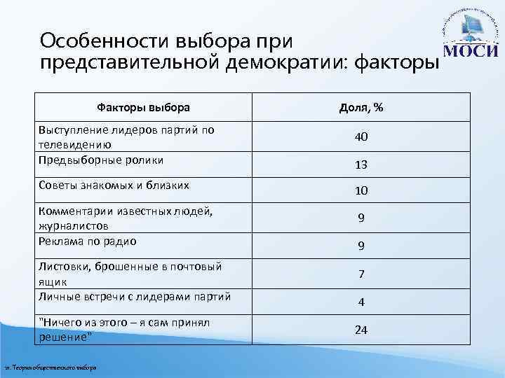 Особенности выбора при представительной демократии: факторы Факторы выбора Выступление лидеров партий по телевидению Предвыборные