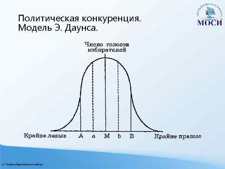 Политическая конкуренция. Модель Э. Даунса. 21. Теория общественного выбора 