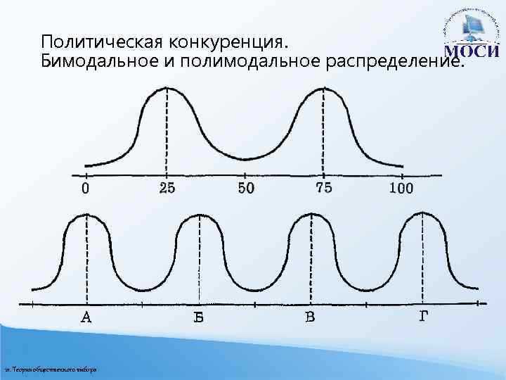 Политическая конкуренция. Бимодальное и полимодальное распределение. 21. Теория общественного выбора 