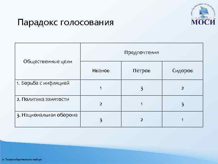 Парадокс голосования Предпочтения Общественные цели Иванов 1. Борьба с инфляцией 2. Политика занятости 3.