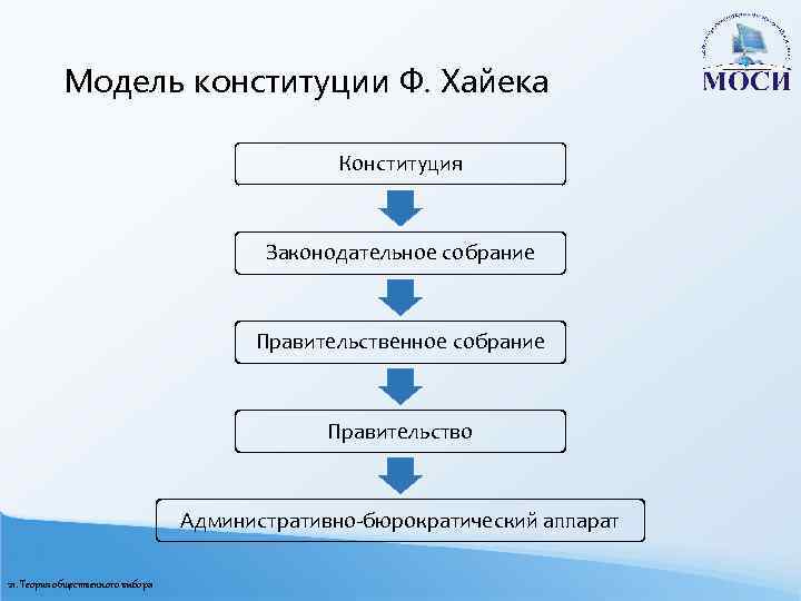 Модель конституции Ф. Хайека Конституция Законодательное собрание Правительственное собрание Правительство Административно-бюрократический аппарат 21. Теория