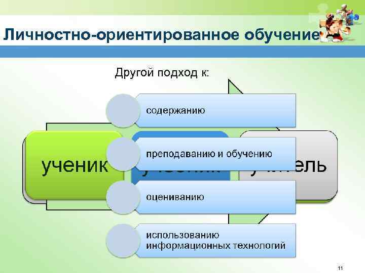 Личностно-ориентированное обучение Другой подход к: 11 