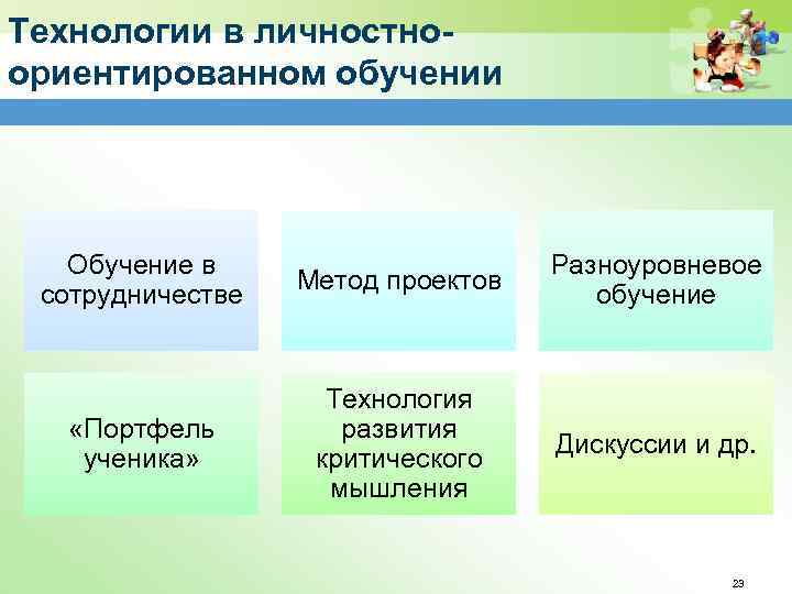 Технологии в личностноориентированном обучении Обучение в сотрудничестве Метод проектов Разноуровневое обучение «Портфель ученика» Технология