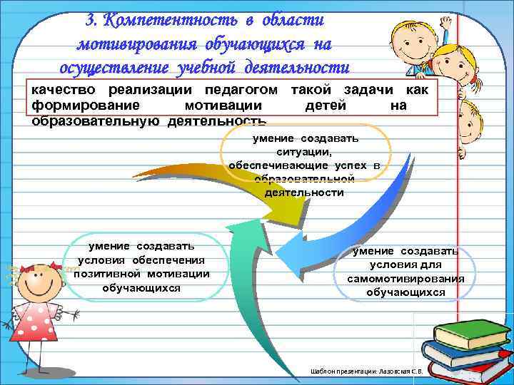 3. Компетентность в области мотивирования обучающихся на осуществление учебной деятельности качество реализации педагогом такой