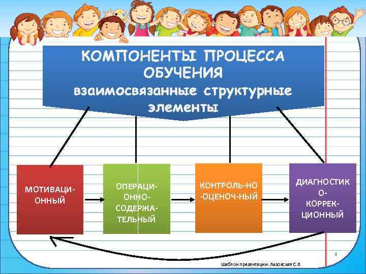 КОМПОНЕНТЫ ПРОЦЕССА ОБУЧЕНИЯ взаимосвязанные структурные элементы МОТИВАЦИ ОННЫЙ ОПЕРАЦИ ОННО СОДЕРЖА ТЕЛЬНЫЙ КОНТРОЛЬ НО