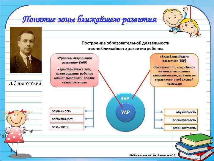 Понятие зоны ближайшего развития Л. С. Выготский Шаблон презентации: Лазовская С. В. 