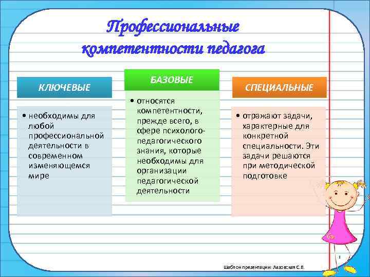 Профессиональные компетентности педагога КЛЮЧЕВЫЕ • необходимы для любой профессиональной деятельности в современном изменяющемся мире