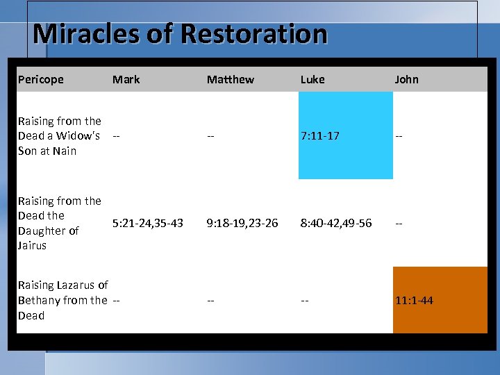 Miracles of Restoration Pericope Mark Matthew Luke John All four Canonical Gospels report Jesus'