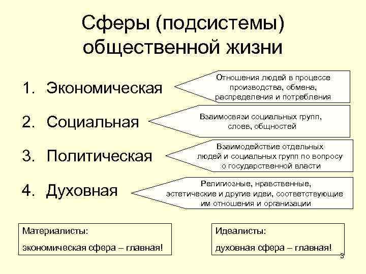 Сферы (подсистемы) общественной жизни 1. Экономическая 2. Социальная 3. Политическая 4. Духовная Отношения людей