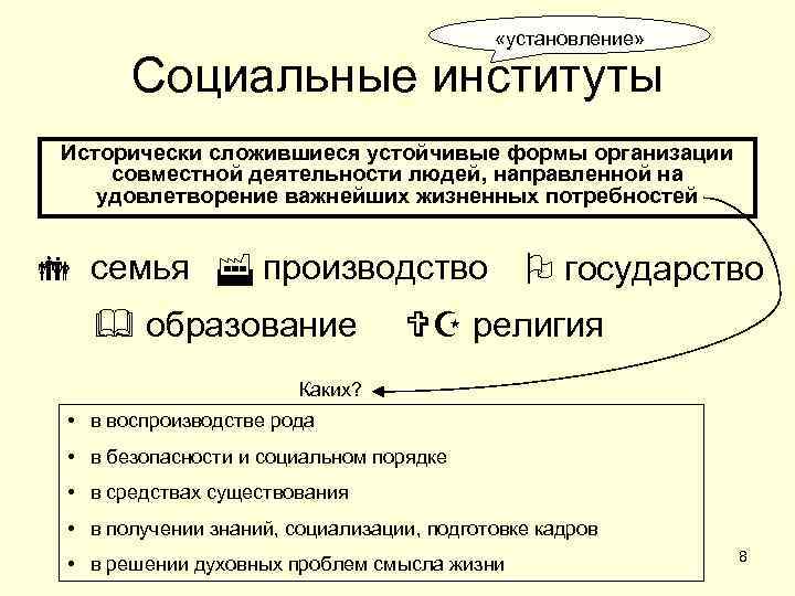  «установление» Социальные институты Исторически сложившиеся устойчивые формы организации совместной деятельности людей, направленной на