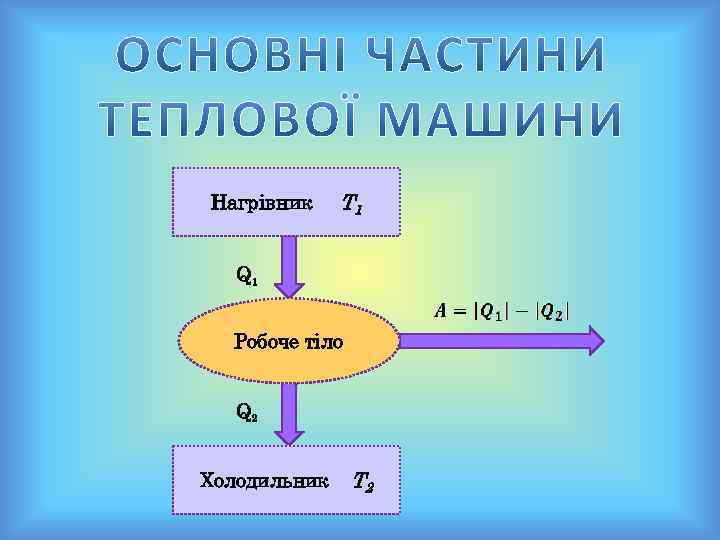 Нагрівник Т 1 Q 1 Робоче тіло Q 2 Холодильник Т 2 
