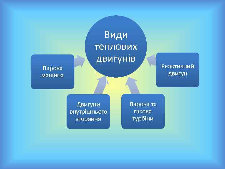 Парова машина Види теплових двигунів Двигуни внутрішнього згоряння Парова та газова турбіни Реактивний двигун