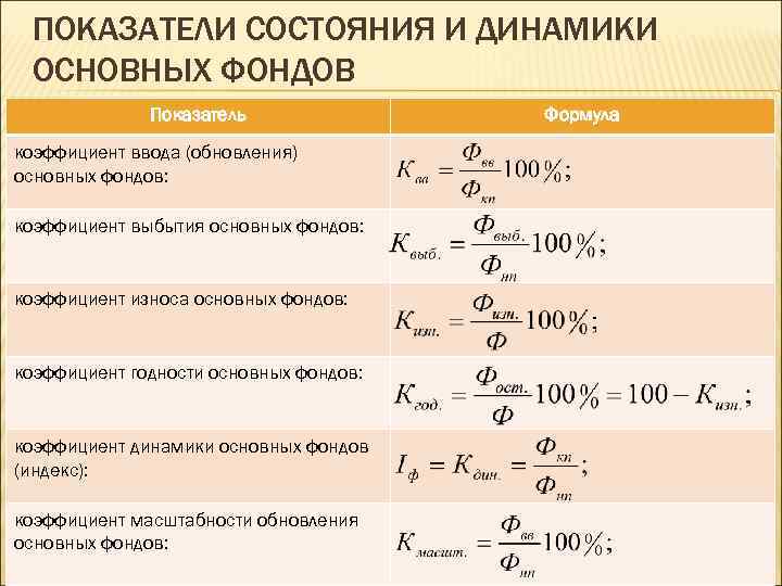 Коэффициент ввода и выбытия основных фондов. Показатели использования основных фондов формулы. Показатели динамики мощности формула. Показатели состояния основных фондов формулы. Коэффициент динамики основных фондов.