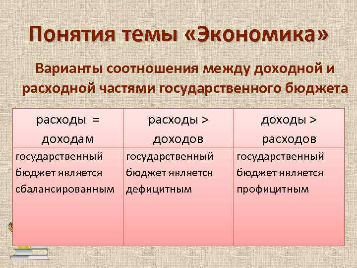 Понятия темы «Экономика» Варианты соотношения между доходной и расходной частями государственного бюджета расходы =