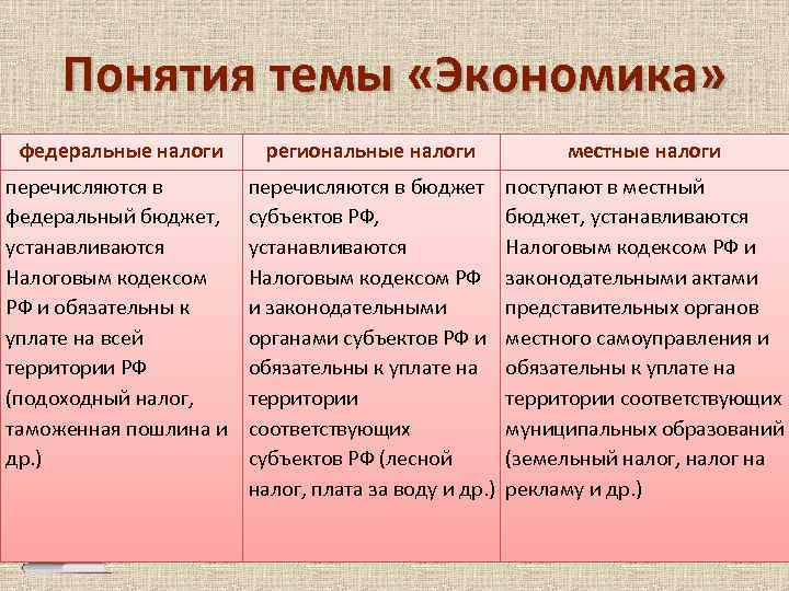 Понятия темы «Экономика» федеральные налоги региональные налоги местные налоги перечисляются в федеральный бюджет, устанавливаются