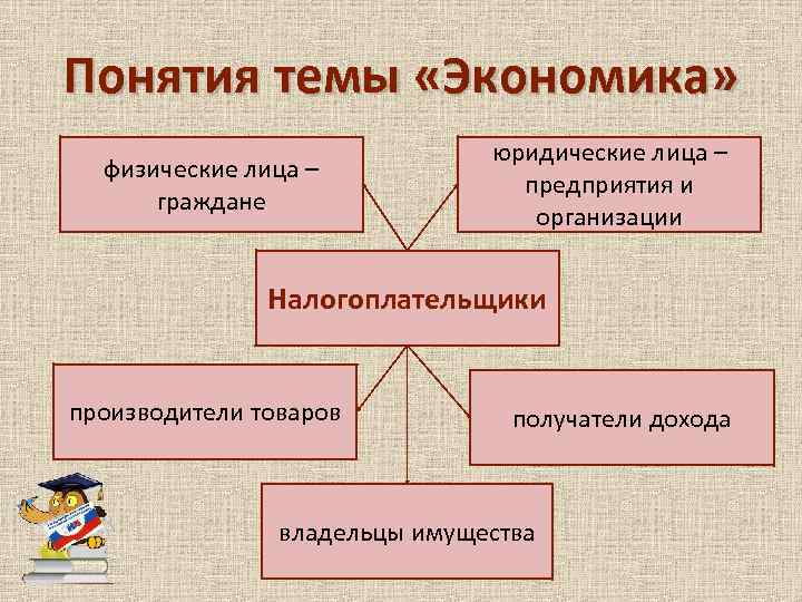 Понятия темы «Экономика» физические лица – граждане юридические лица – предприятия и организации Налогоплательщики