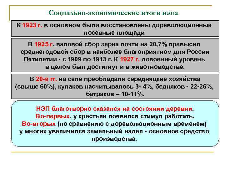 Социально-экономические итоги нэпа К 1923 г. в основном были восстановлены дореволюционные посевные площади В