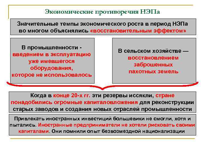 Экономические противоречия НЭПа Значительные темпы экономического роста в период НЭПа во многом объяснялись «восстановительным