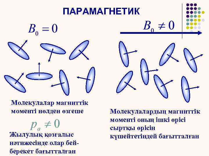 ПАРАМАГНЕТИК Молекулалар магниттік моменті нөлден өзгеше Жылулық қозғалыс нәтижесінде олар бейберекет бағытталған Молекулалардың магниттік