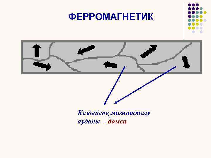 ФЕРРОМАГНЕТИК Кездейсоқ магниттелу ауданы - домен 